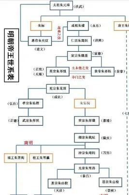 明朝第18位帝王，明朝历代皇帝档案