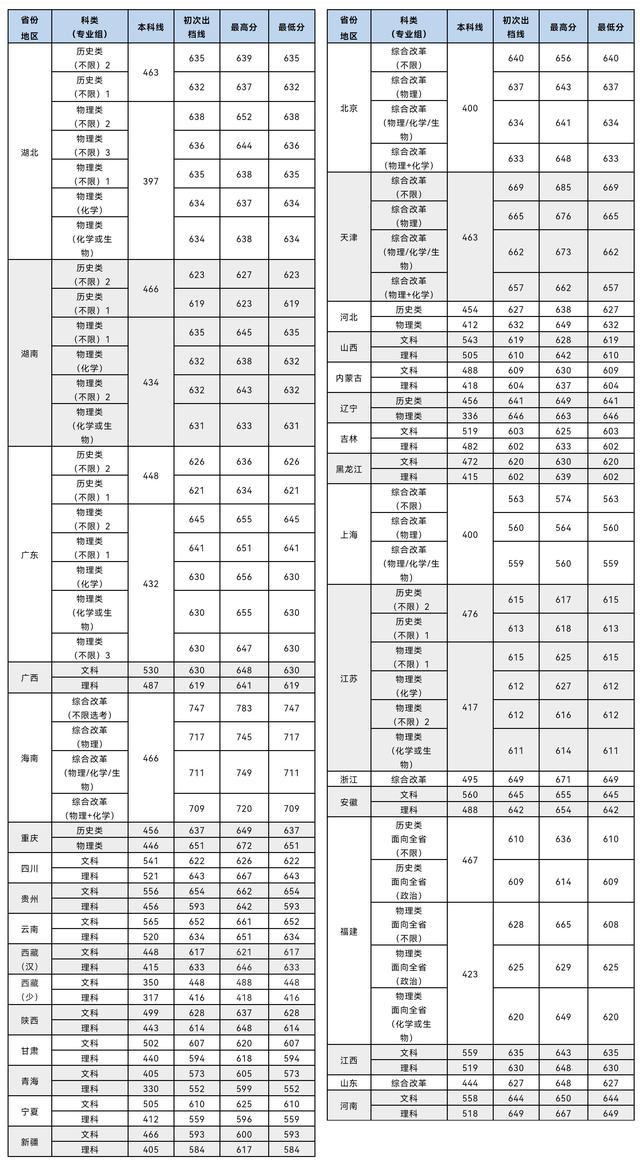 厦门大学,录取分数，厦门大学各省录取分