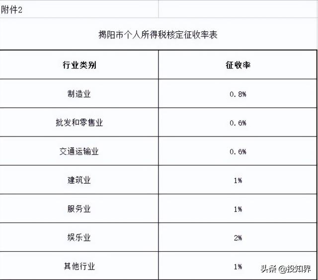 个体户要缴纳多少个税，个税最低0.66月1日起开始执行