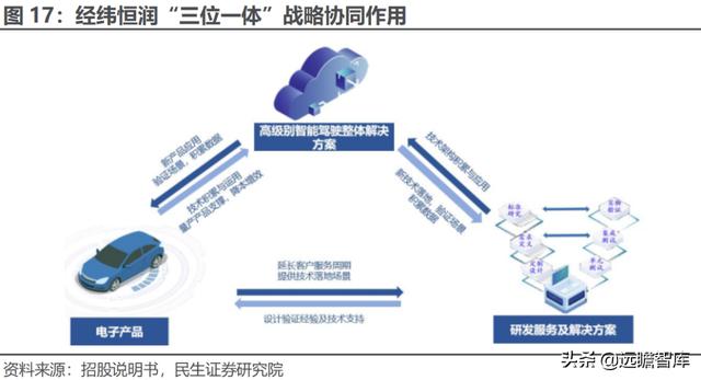 经纬恒润科技供应链，全能新星经纬恒润