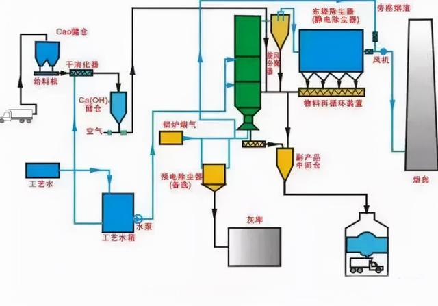 半干法脱硫流程图，现运行的各种脱硫工艺流程图汇总