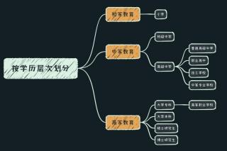 学历有几种等级，你知道你的学历在第几级么