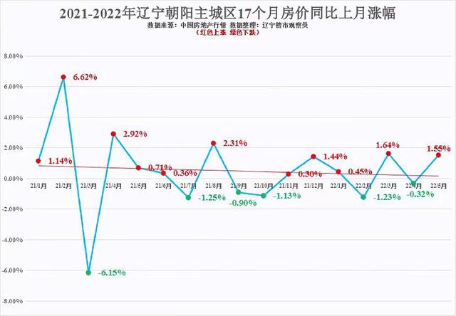 辽宁朝阳房价最新价格，辽宁各地市2023年3月房价出炉