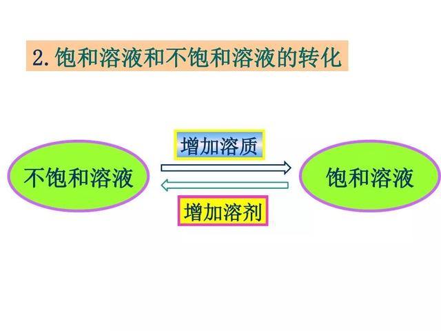 饱和溶液的概念，饱和溶液和不饱和溶液