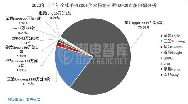 苹果近5年全球销量，iPhone手机诞生15年