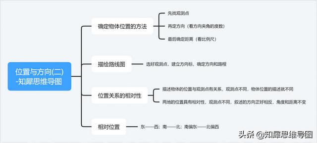 五年级上册数学思维导图，五上数学全册思维导图合集（五上人教数学知识重点思维导图一览表）