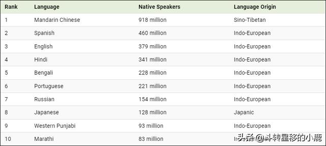 世界上最通用的几种语言，“其他”、“别的”、“其它”