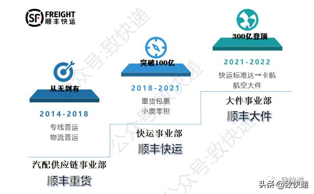 顺丰快递的业务范围和运作模式，顺丰快运最新组织架构大调整