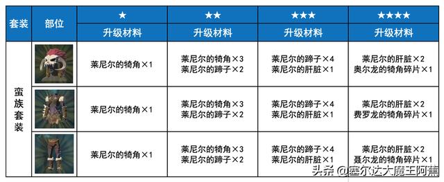 塞尔达荒野之息dlc装备获取，荒野之息DLC所有新装备箱子掉落分享