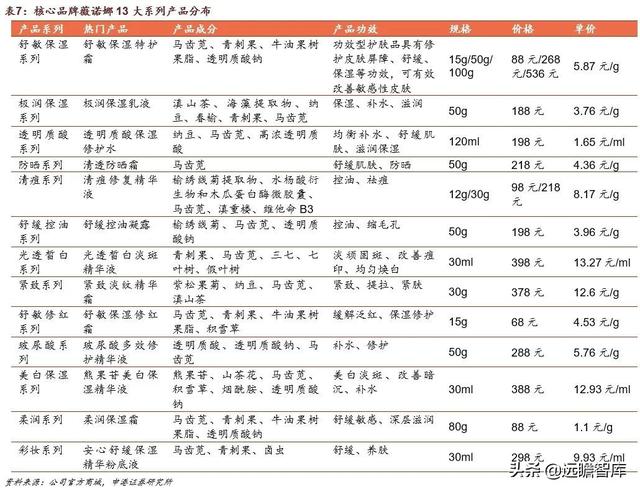 贝泰妮功能性护肤品，国货敏感肌护肤龙头