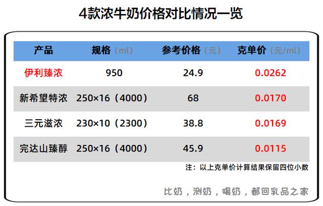 伊利臻浓牛奶产品介绍，伊利臻浓都巴氏杀菌了