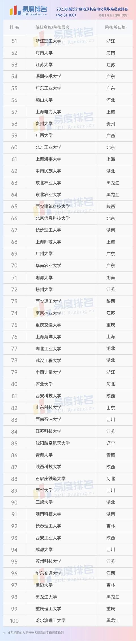 哈工大专业排名，哈工大机械设计排名（2022中国大学专业排名发布）