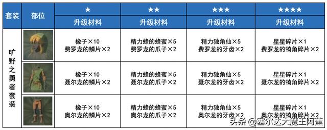 塞尔达荒野之息dlc装备获取，荒野之息DLC所有新装备箱子掉落分享