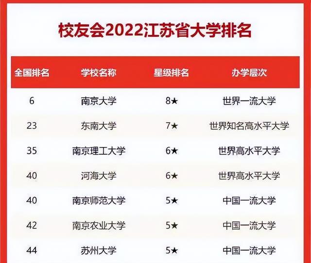 南京大学各榜排名，江苏省高校最新排行榜
