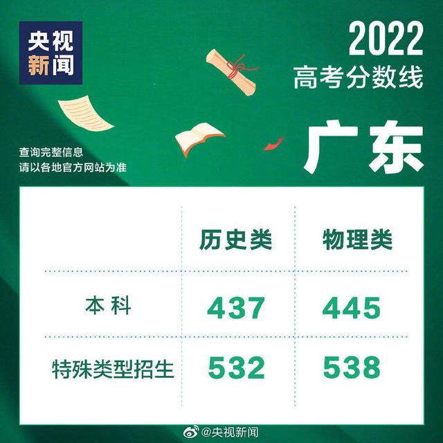 2022年全国高考分数线汇总，2022年全国各地高考分数线陆续公布