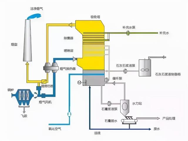 半干法脱硫流程图，现运行的各种脱硫工艺流程图汇总