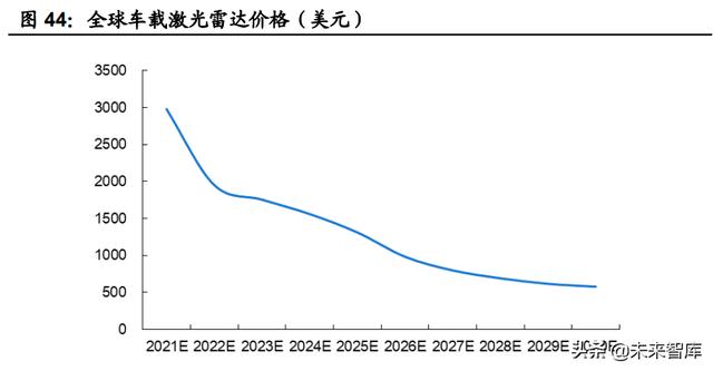汽车激光雷达国内龙头企业，汽车激光雷达行业专题研究