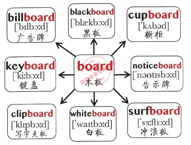 英语单词思维导图，428张英语单词思维导图