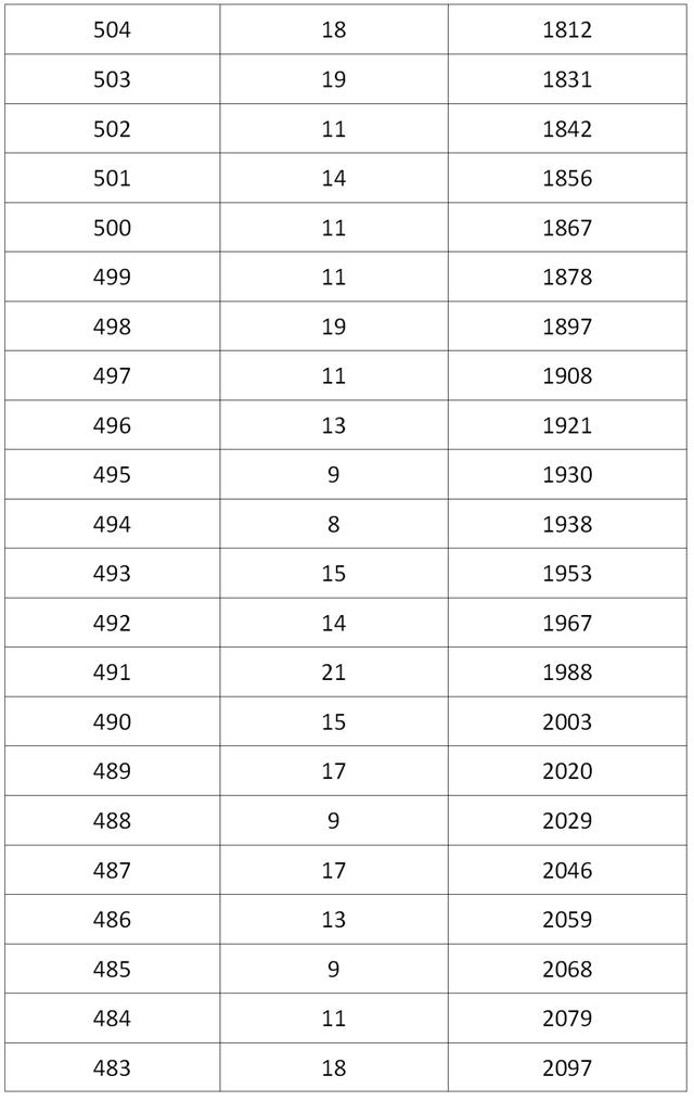成都高中录取分数线2022，成都多区县2022中考分数线及分段表公布（2022成都各学校中考分数线）
