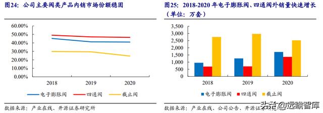 三花智控电器，给予三花智控买入评级