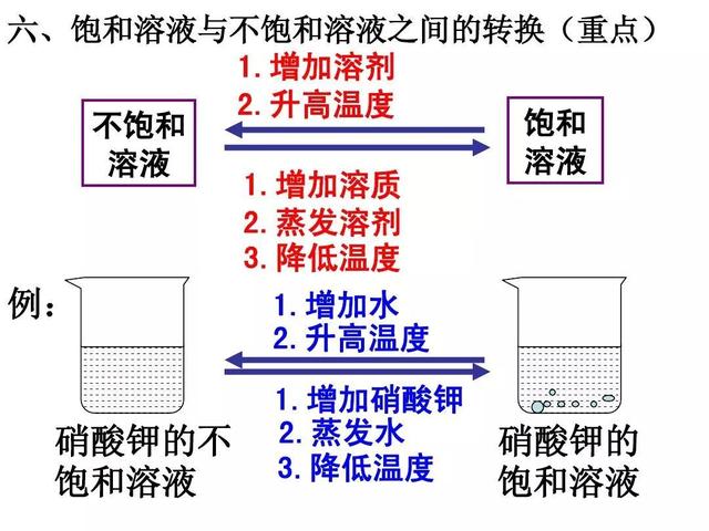 饱和溶液的概念，饱和溶液和不饱和溶液