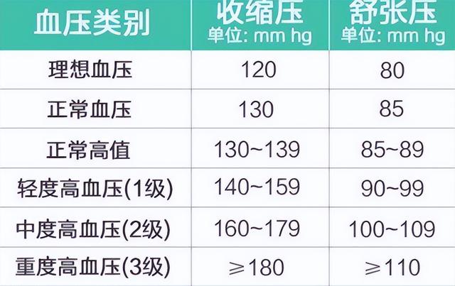 标准血压对照表，标准血压值对照表2022年（血压、血糖、血脂、尿酸对照表）