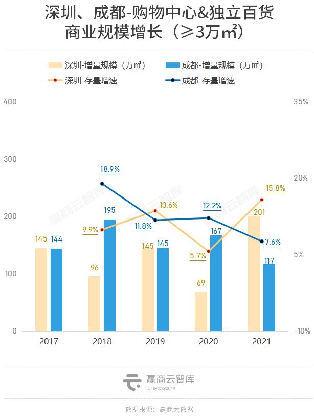 最新成都商业市场报告，掉队的成都反弹力UP2022城市商业力排行榜