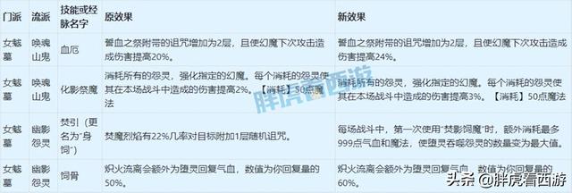 梦幻西游4月门派大改讲解，4月18门派调整详细内容