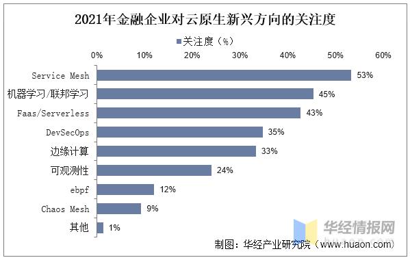 全国金融云市场排名，IDC中国金融云市场报告