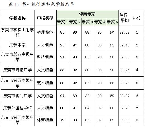 东莞最好公办中学排名，东莞这8所中学上榜