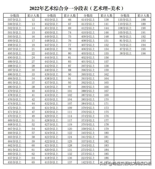 各地高考分数线，6省份公布高考分数线速览