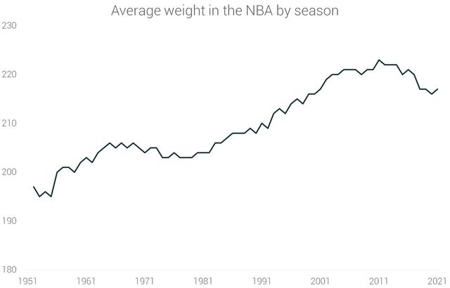 现役nba球员身高排名，让数据说话NBA球员70年的身高演变