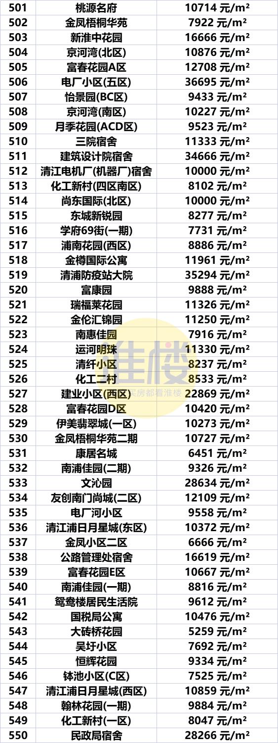 淮安市盱眙房价最新价格表，淮安区涨洪泽涨