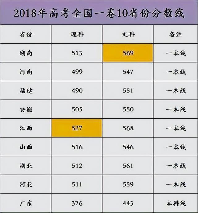 各省市高考录取分数线排行，2022年全国各省高考最低录取分数线