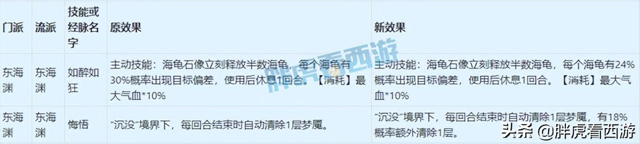 梦幻西游4月门派大改讲解，4月18门派调整详细内容