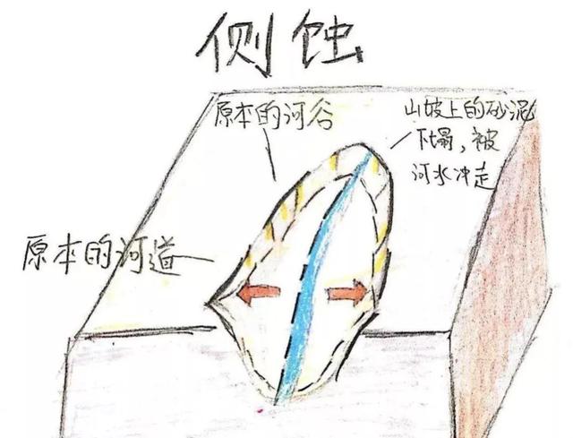 河流地貌模型，河流地貌