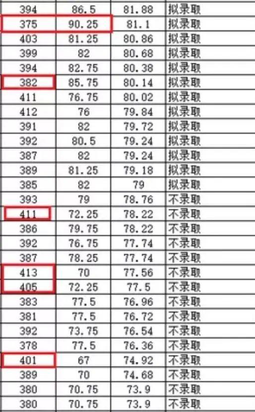 大学生考研上岸成功率多少，考研初试排名31招26人