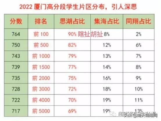 厦门三所名校签约岛外办学，厦门岛外学校的办学成绩没有想象中那么差