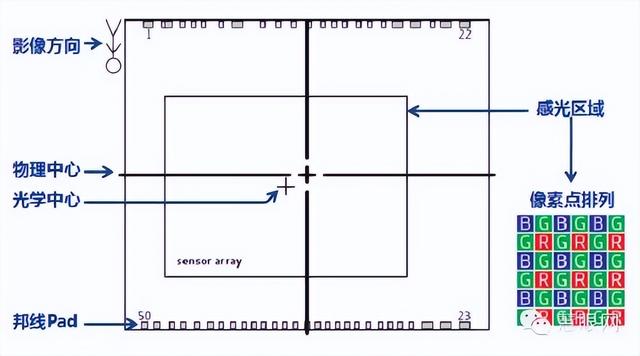 车载摄像头与监控摄像头的区别，一文带你了解车载摄像头