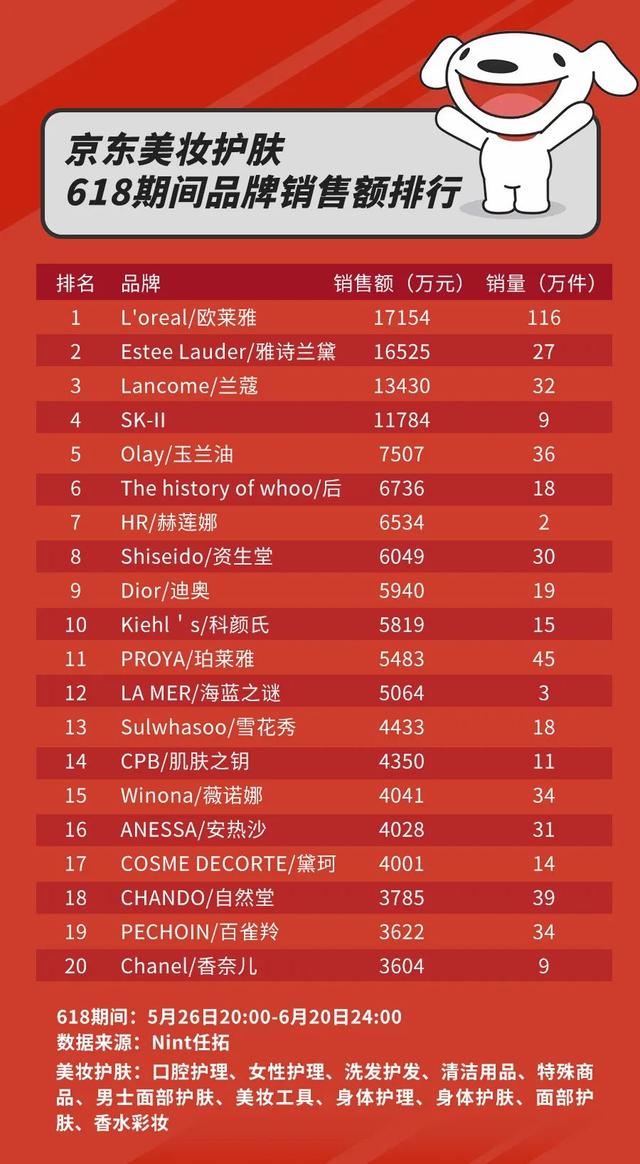 京东美妆发展目标分析，京东美妆扛起主战大旗