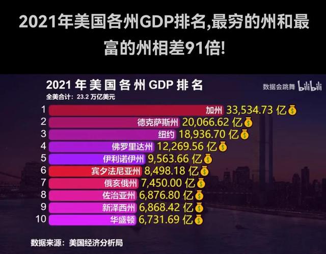 美国各州市gdp相当于哪个国家，几乎每个州的GDP总量都和一个发达国家相当