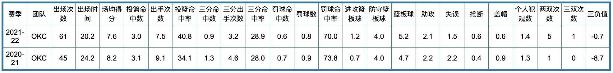 荷马雷霆队历史，俄克拉荷马城雷霆队全队员数据信息