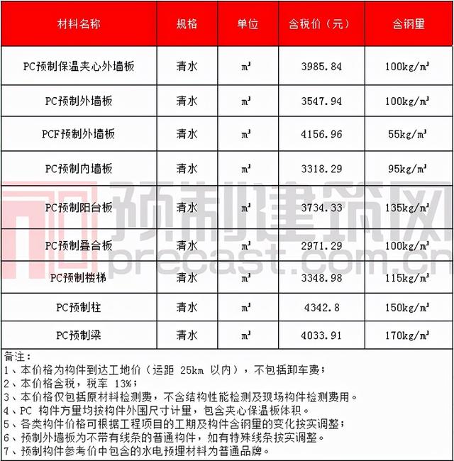pc构件原材料价格表，数说PC2021年11月全国部分地区PC预制构件价格信息