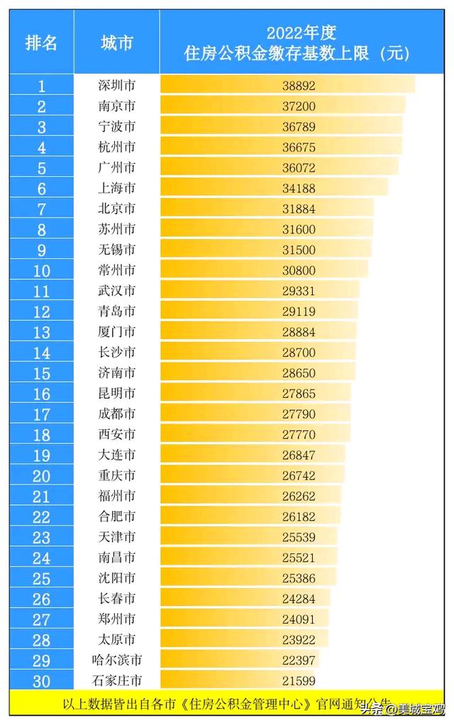 公积金上限是多少，多地调整住房公积金缴存基数