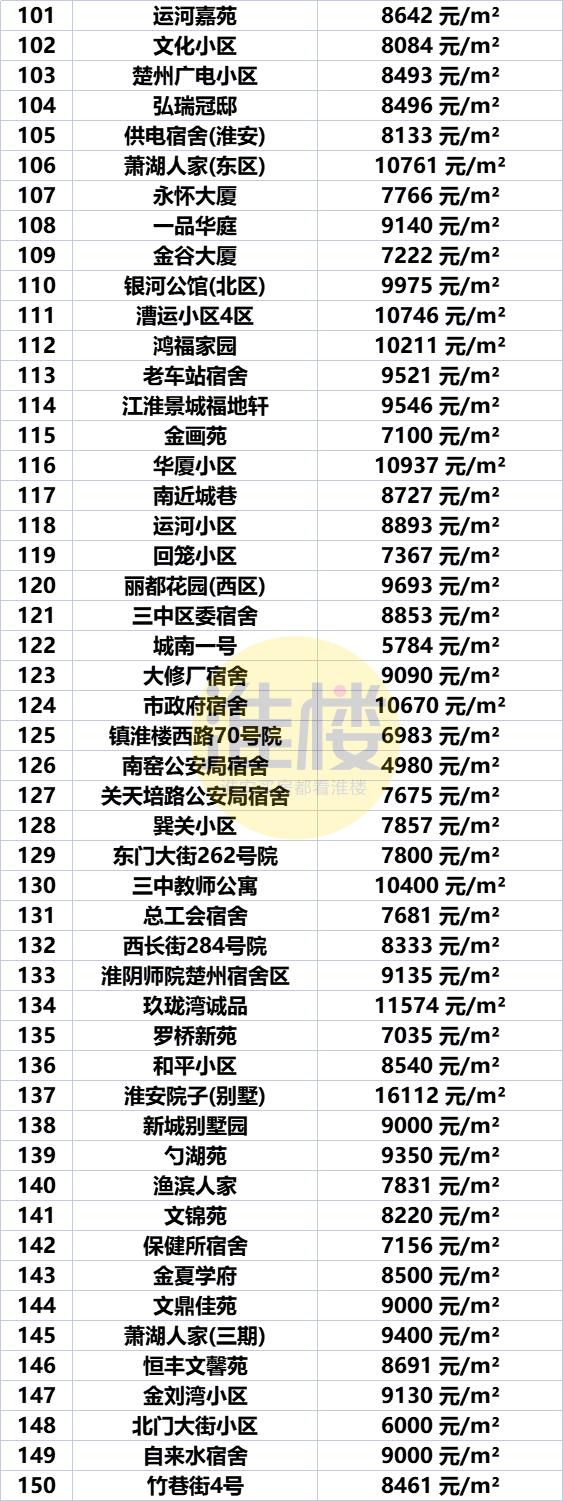 淮安市盱眙房价最新价格表，淮安区涨洪泽涨