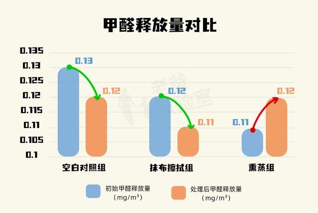 家具如何除甲醛最有效的方法，这个除醛方法很火