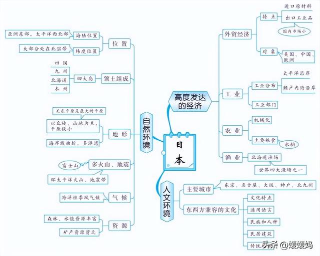 初中地理思维导图，初中地理思维导图高清图（初中地理所有知识思维导图梳理）