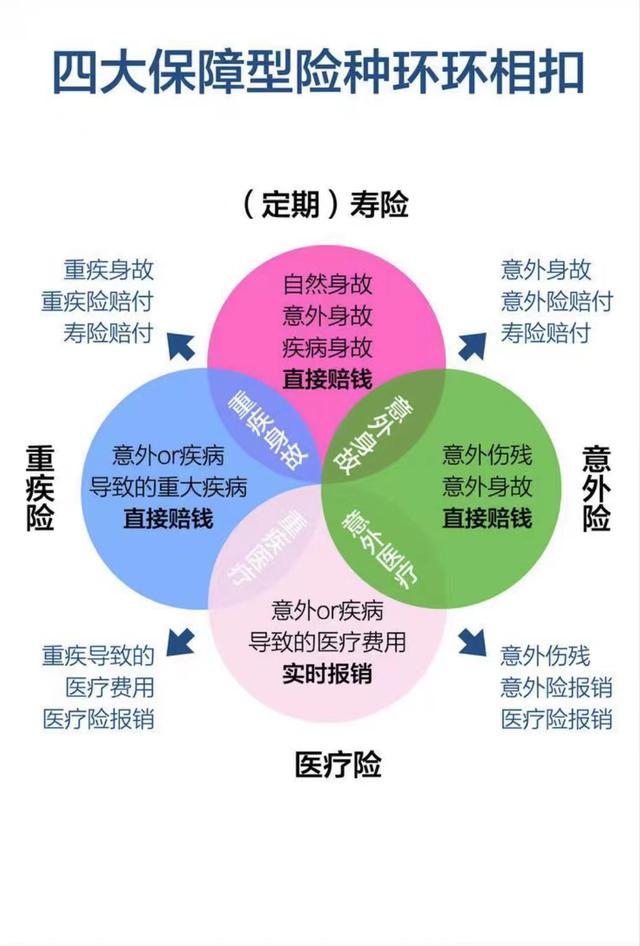 个人必备四大保险是哪些，#其实幸福就这么简单努力赚钱养...