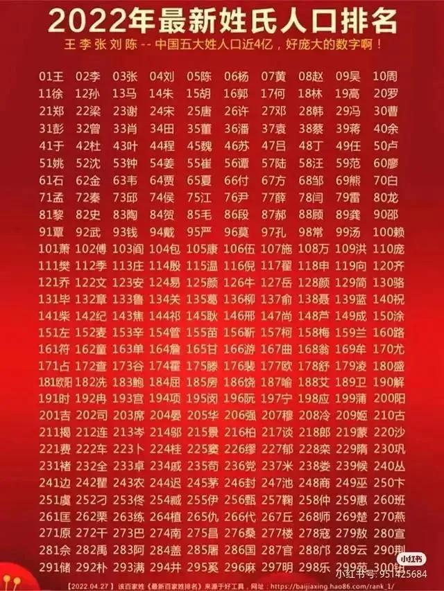 中国姓氏排名2022最新版，2022最新姓氏排名表
