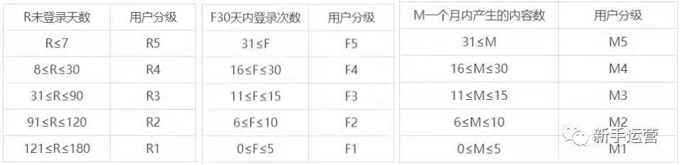 用户运营的五个环节，用户运营的四项核心任务